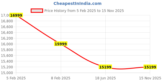 tatacliq.com New Balance Men's V13 Fresh Foamx Black Running Shoes new balance Price History Graph from 5 Feb 2025 to 13 Nov 2025