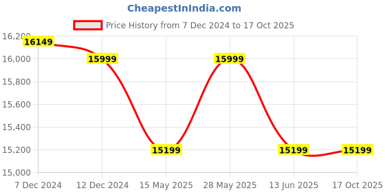 tatacliq.com New Balance Men's V13 Fresh Foamx Black Running Shoes new balance Price History Graph from 7 Dec 2024 to 16 Oct 2025