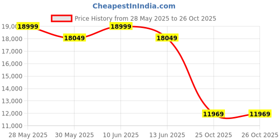 tatacliq.com New Balance Men's V13 Fresh Foamx Black Running Shoes new balance Price History Graph from 28 May 2025 to 26 Oct 2025