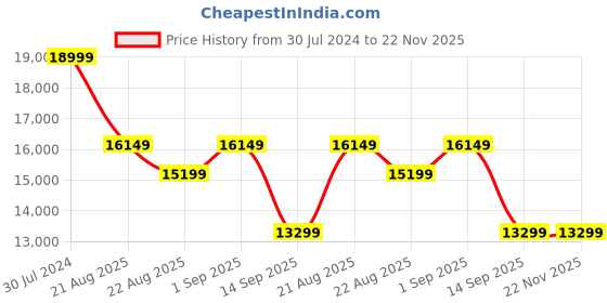 tatacliq.com New Balance Men's V13 Fresh Foamx Marine Blue Running Shoes new balance Price History Graph from 30 Jul 2024 to 22 Nov 2025