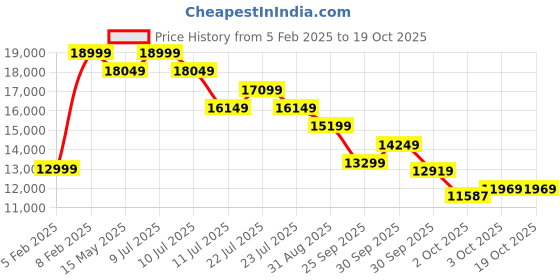 tatacliq.com New Balance Men's V13 Fresh Foamx Marine Blue Running Shoes new balance Price History Graph from 5 Feb 2025 to 18 Oct 2025