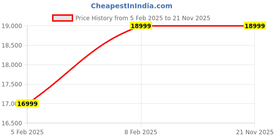 tatacliq.com New Balance Men's V13 Fresh Foamx Off White Running Shoes new balance Price History Graph from 5 Feb 2025 to 21 Nov 2025