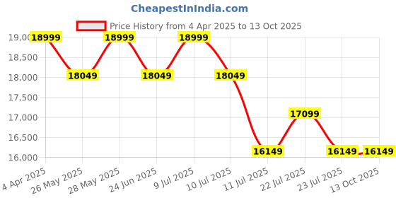 tatacliq.com New Balance Men's V13 Fresh Foamx Off White Running Shoes new balance Price History Graph from 4 Apr 2025 to 13 Oct 2025