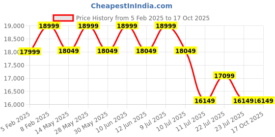 tatacliq.com New Balance Men's V13 Fresh Foamx Starlight Blue Running Shoes new balance Price History Graph from 5 Feb 2025 to 16 Oct 2025