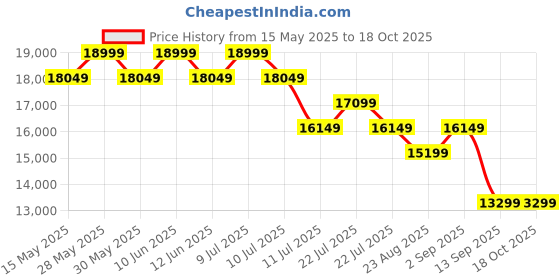 tatacliq.com New Balance Men's V13 Fresh Foamx Starlight Blue Running Shoes new balance Price History Graph from 15 May 2025 to 18 Oct 2025
