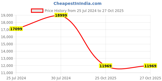 tatacliq.com New Balance Men's V13 Fresh Foamx Timberwolf Running Shoes new balance Price History Graph from 25 Jul 2024 to 26 Oct 2025