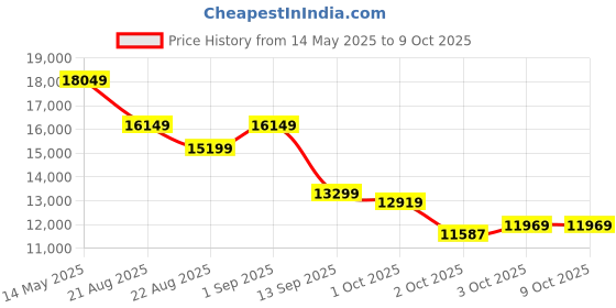 tatacliq.com New Balance Men's V13 Fresh Foamx Timberwolf Running Shoes new balance Price History Graph from 14 May 2025 to 9 Oct 2025