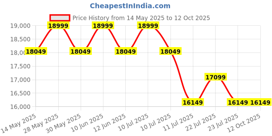 tatacliq.com New Balance Men's V13 Fresh Foamx Timberwolf Running Shoes new balance Price History Graph from 14 May 2025 to 10 Oct 2025