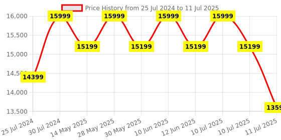tatacliq.com New Balance Men's V13 Fresh Foamx True Red Running Shoes new balance Price History Graph from 25 Jul 2024 to 11 Jul 2025