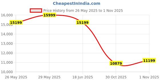 tatacliq.com New Balance Men's V13 Fresh Foamx True Red Running Shoes new balance Price History Graph from 26 May 2025 to 1 Nov 2025
