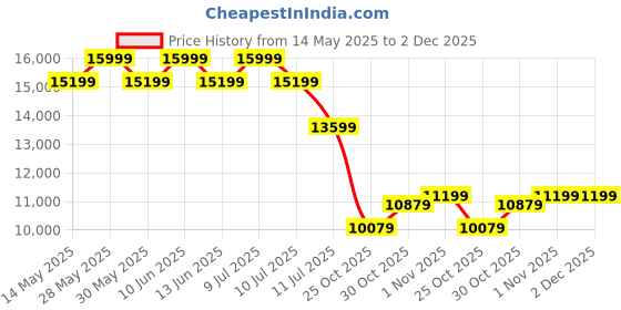tatacliq.com New Balance Men's V13 Fresh Foamx White Running Shoes new balance Price History Graph from 14 May 2025 to 2 Dec 2025