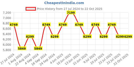 tatacliq.com New Balance Men's Vintage Indigo Casual Sneakers new balance Price History Graph from 27 Jul 2024 to 21 Oct 2025