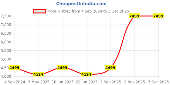 tatacliq.com New Balance Men's Vision Blue Running Shoes new balance Price History Graph from 4 Sep 2024 to 2 Dec 2025