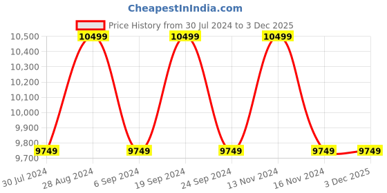 tatacliq.com New Balance Men's VISION RACER Black Casual Sneakers new balance Price History Graph from 30 Jul 2024 to 2 Dec 2025
