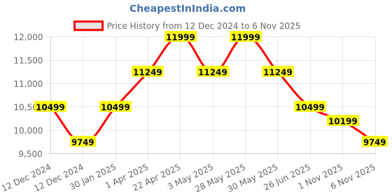 tatacliq.com New Balance Men's VISION RACER White Casual Sneakers new balance Price History Graph from 12 Dec 2024 to 6 Nov 2025