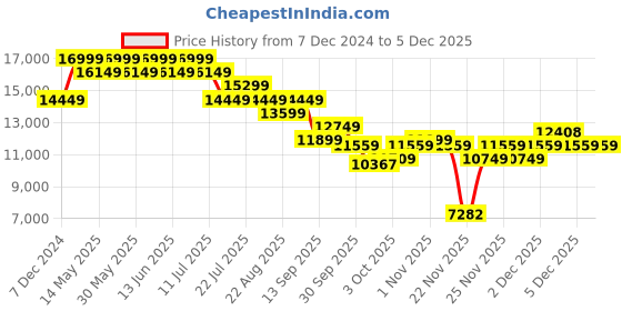 tatacliq.com New Balance Men's Vongo Fresh Foamx Aluminum Grey Running Shoes new balance Price History Graph from 7 Dec 2024 to 4 Dec 2025