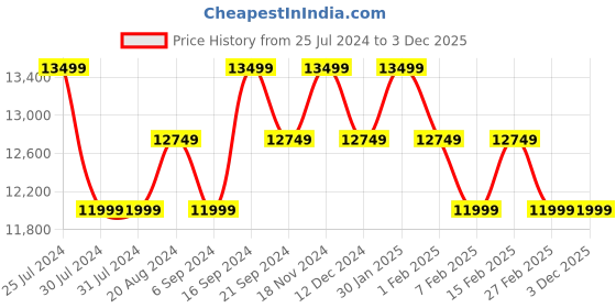 tatacliq.com New Balance Men's Vongo Fresh Foamx Black Running Shoes new balance Price History Graph from 25 Jul 2024 to 2 Dec 2025