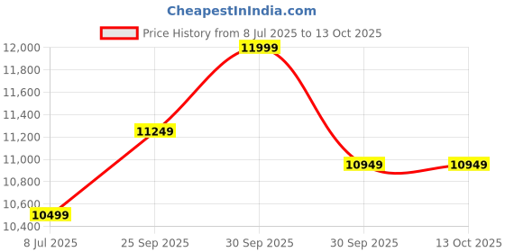 tatacliq.com New Balance Men's Vongo Fresh Foamx Black Running Shoes new balance Price History Graph from 8 Jul 2025 to 13 Oct 2025