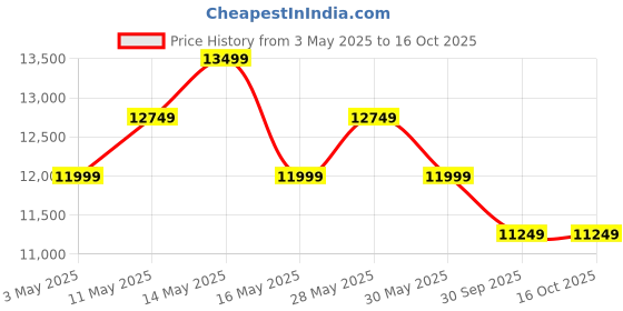 tatacliq.com New Balance Men's Vongo Fresh Foamx Black Running Shoes new balance Price History Graph from 3 May 2025 to 14 Oct 2025