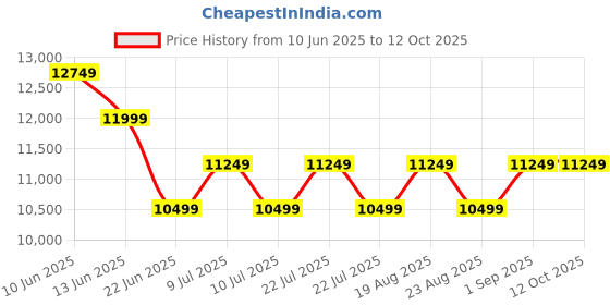 tatacliq.com New Balance Men's VONGO Fresh Foamx Black Running Shoes new balance Price History Graph from 10 Jun 2025 to 11 Oct 2025
