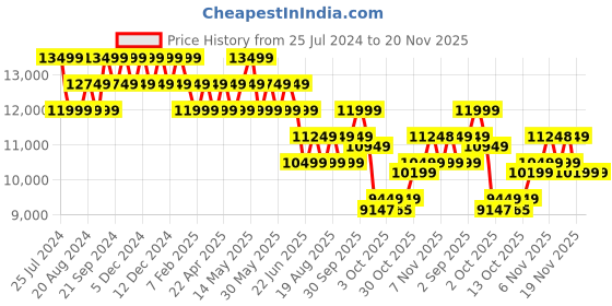 tatacliq.com New Balance Men's Vongo Fresh Foamx Blue Oasis Running Shoes new balance Price History Graph from 25 Jul 2024 to 20 Nov 2025