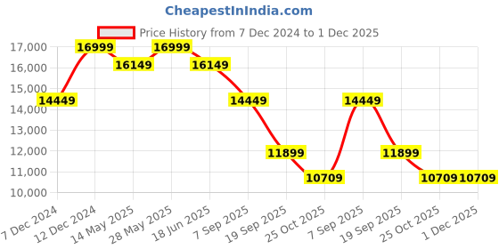tatacliq.com New Balance Men's Vongo Fresh Foamx Mercury Blue Running Shoes new balance Price History Graph from 7 Dec 2024 to 1 Dec 2025