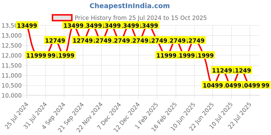 tatacliq.com New Balance Men's Vongo Fresh Foamx Munsell White Running Shoes new balance Price History Graph from 25 Jul 2024 to 14 Oct 2025
