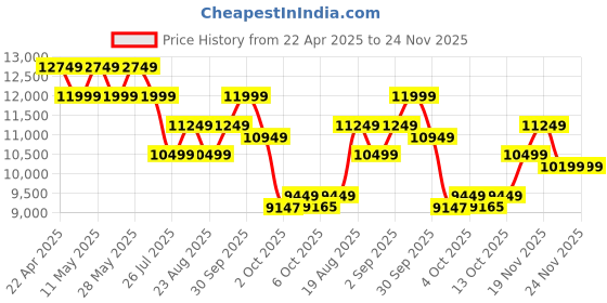 tatacliq.com New Balance Men's Vongo Fresh Foamx Munsell White Running Shoes new balance Price History Graph from 22 Apr 2025 to 24 Nov 2025