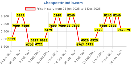 tatacliq.com New Balance Men's VONGO Ocean Blue Running Shoes new balance Price History Graph from 21 Jun 2025 to 30 Nov 2025