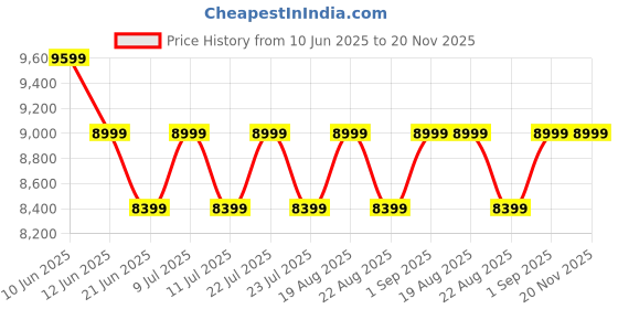 tatacliq.com New Balance Men's VONGO Slate Grey Running Shoes new balance Price History Graph from 10 Jun 2025 to 20 Nov 2025