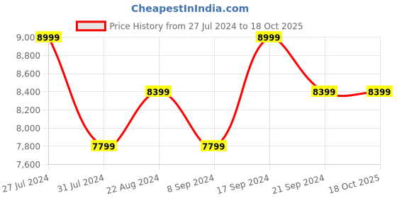 tatacliq.com New Balance Men's VONGO White Running Shoes new balance Price History Graph from 27 Jul 2024 to 17 Oct 2025