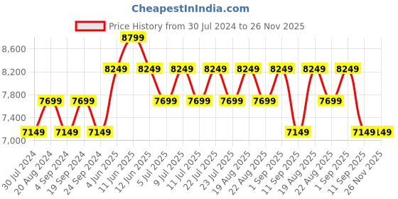 tatacliq.com New Balance Men's VYGO Ocean Blue Running Shoes new balance Price History Graph from 30 Jul 2024 to 26 Nov 2025