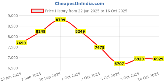 tatacliq.com New Balance Men's WFCPRCW3 PRISM White Running Shoes new balance Price History Graph from 22 Jun 2025 to 16 Oct 2025