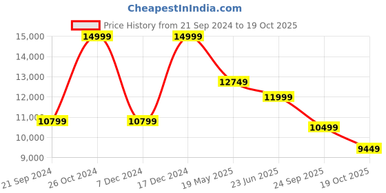 tatacliq.com New Balance Men's White Ankle High Sneakers new balance Price History Graph from 21 Sep 2024 to 19 Oct 2025
