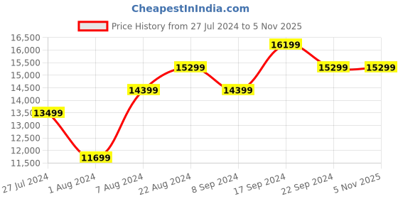 tatacliq.com New Balance Men's White Casual Sneakers new balance Price History Graph from 27 Jul 2024 to 3 Nov 2025
