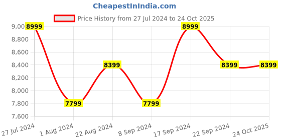 tatacliq.com New Balance Men's White Casual Sneakers new balance Price History Graph from 27 Jul 2024 to 22 Oct 2025