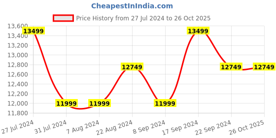 tatacliq.com New Balance Men's White Casual Sneakers new balance Price History Graph from 27 Jul 2024 to 26 Oct 2025