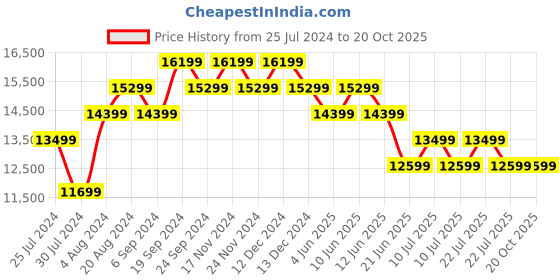 tatacliq.com New Balance Men's White Casual Sneakers new balance Price History Graph from 25 Jul 2024 to 19 Oct 2025