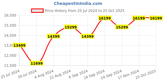 tatacliq.com New Balance Men's White Casual Sneakers new balance Price History Graph from 25 Jul 2024 to 25 Oct 2025