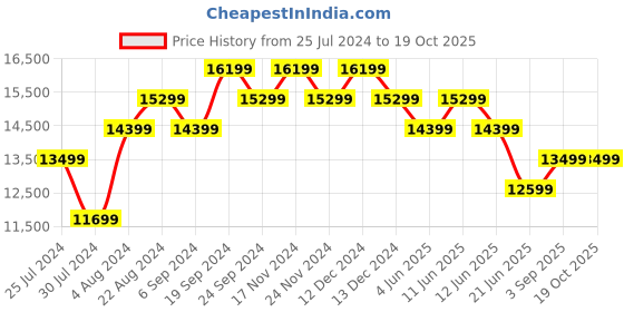 tatacliq.com New Balance Men's White Casual Sneakers new balance Price History Graph from 25 Jul 2024 to 19 Oct 2025