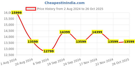 tatacliq.com New Balance Men's White Casual Sneakers new balance Price History Graph from 2 Aug 2024 to 25 Oct 2025