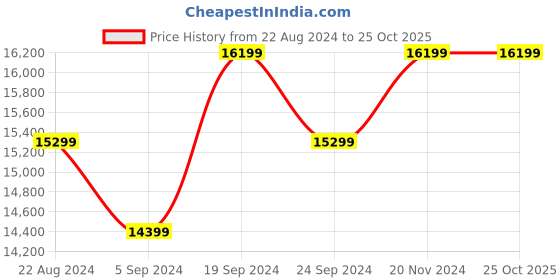 tatacliq.com New Balance Men's White Casual Sneakers new balance Price History Graph from 22 Aug 2024 to 25 Oct 2025
