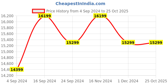 tatacliq.com New Balance Men's White Casual Sneakers new balance Price History Graph from 4 Sep 2024 to 22 Oct 2025