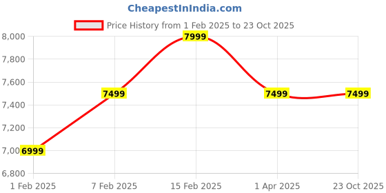 tatacliq.com New Balance Men's White Casual Sneakers new balance Price History Graph from 1 Feb 2025 to 23 Oct 2025