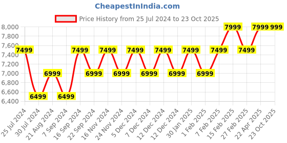 tatacliq.com New Balance Men's White Cricket Shoes new balance Price History Graph from 25 Jul 2024 to 23 Oct 2025