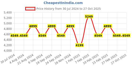 tatacliq.com New Balance Men's White Cricket Shoes new balance Price History Graph from 30 Jul 2024 to 26 Oct 2025