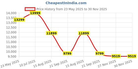 tatacliq.com New Balance Men's White Cricket Shoes new balance Price History Graph from 23 May 2025 to 30 Nov 2025