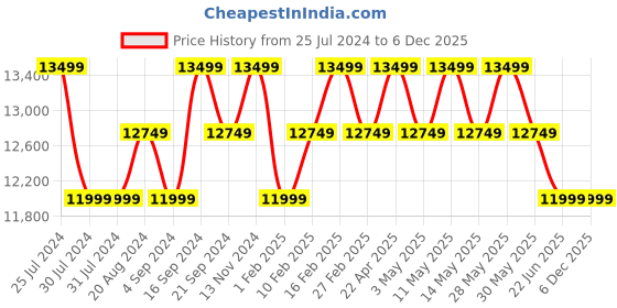 tatacliq.com New Balance Men's White Running Shoes new balance Price History Graph from 25 Jul 2024 to 5 Dec 2025
