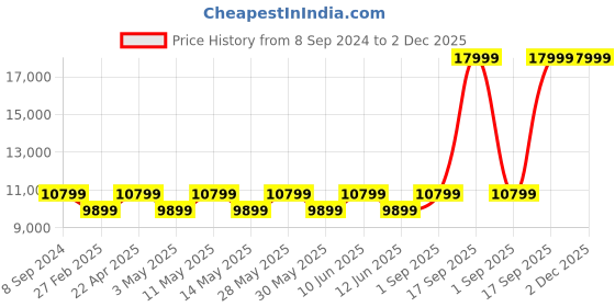 tatacliq.com New Balance Men's White Running Shoes new balance Price History Graph from 8 Sep 2024 to 2 Dec 2025