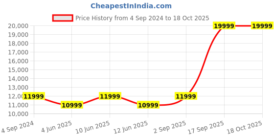 tatacliq.com New Balance Men's White Running Shoes new balance Price History Graph from 4 Sep 2024 to 17 Oct 2025